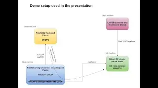 DXnet DX cluster server and Flexnet32 - Packet Radio AX25 (lab config)