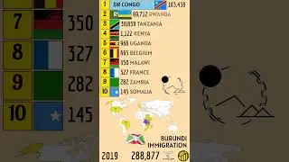 TOP 10 LARGEST IMMIGRANT GROUPS IN BURUNDI