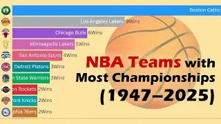 NBA Champions by Team | 1947&ndash;2025 | Bar Chart Race Animation
