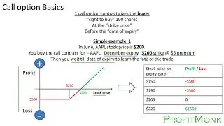 Profit loss graphs for buying call options