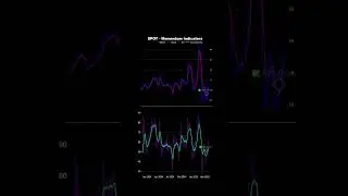 📈 📉 Spotify Technology (SPOT) &ndash; Consolidating for Next Move #shorts