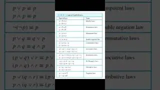Mathematical logic | Logical Equivalences #logic #12science #12maths #shorts