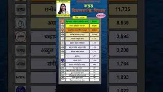 Kannad vidhan sabha result 2024|Ranjana tai Jadhav | # Aurangabad #kannad #RanjanaJadhav