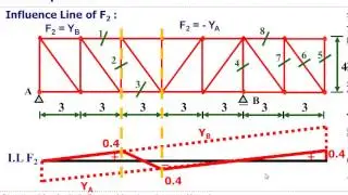 Influence Lines :truss  خطوط التاثير الجمالونات