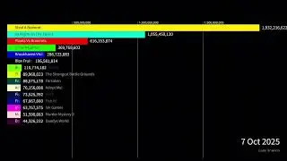 Most Popular Roblox Games (1st Half October 2025)