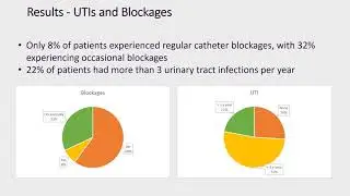 #22997 Patient Satisfaction with Supra-pubic Catheters for Bladder Management in SCI