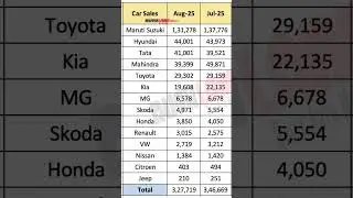 August 2025 car sales india #automobile #skoda #technicalexpertise