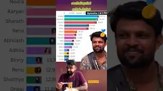 💥5th Week Voting Updates✨| Bigboss Malayalam Season 7 | Live Updates 💥| #biggboss #bigbossmalayalam