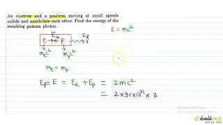 An elcetron and a positron moving at small speeds collide and annihilate each other.