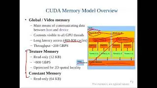 NSM Introduction to GPU Programming: L2: CUDA Memory