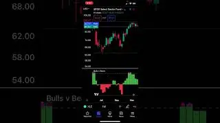 Bulls v Bears | Easy to Identify Trend Market | Buy and Sell Indicator #shorts