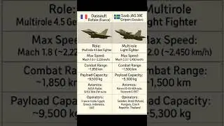 Rafale vs Gripen | Fighter Jet Comparison 2025 | France vs Sweden | #Rafale #Gripen #fighterjets