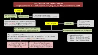 Endometrites diagnostic nov 2025