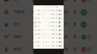 IPL Points Table 2025 - After GT Vs MI Match 9 || Ipl 2025 Points Table || New Points Table IPL 2025