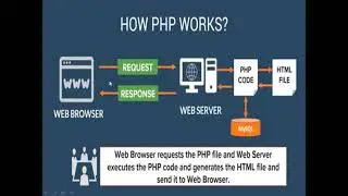 How php works..?|| how php code executed....