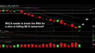 RECENT RUNNER Technical Analysis - MULN and TRKA