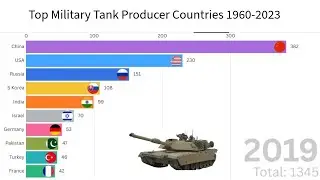 Top Military Tank Producer Countries 1960-2023