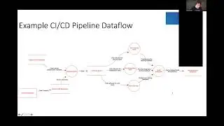 Standard Classification   Threat Modeling the CI CD Pipeline to Improve Softwar   D  Cornell