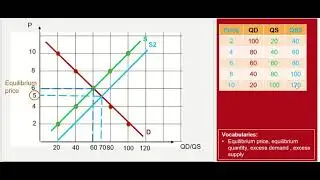 Changes in equilibrium due to shifts of demand and supply curves
