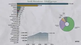 🇲🇰 North Macedonia - Северна Македонија - Ethnic Groups (1948&ndash;2025) | Chart Race & Pie Chart