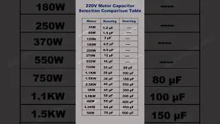 How to Calculate Starting & Running Capacitor Size in Seconds | single phase motor capacitor