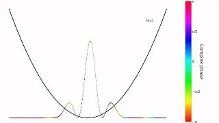 Exploring Quantum Interference: Simulating a Skewed Wave-Functions in a Harmonic Trap