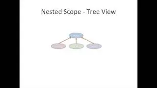 #angularjs #web #striversity 06.09 - #57 - AngularJS - Root Scope ($rootScope)