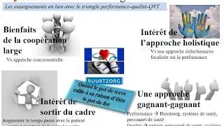 Le triangle QVT, performance et Qualit&eacute; - Exemple : Buurtzorg