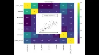 Multicollinearity | Multicollinearity in Regression Analysis