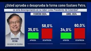 Encuesta Invamer Poll: desaprobaci&oacute;n de Petro llega a 60%, frente a un 34% de aprobaci&oacute;n