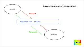 What is Asynchronous communication ?    Atlantic IT Center