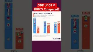 GDP of G7 & BRICS Compared! #brics2023 #g7 #gdp