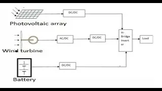 Matlab simulation on Wind Energy system | MatlabHelp.com