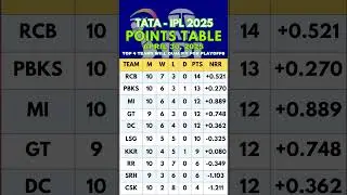 TATA-IPL 2025/ TOP 4 TEAMS WILL QUALIFY FOR PLAYOFFS