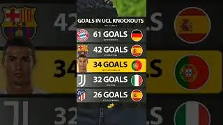 Most Goals in ucl knockouts games 2014-2018 👀 | #championsleague #football #ronaldo  #youtubeshorts
