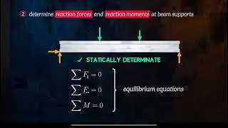 SFD and BMD beam support and reactions #sfdandbmd  #learning #civilengineering