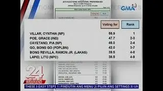 24 Oras: Pulse Asia, inilabas ang resulta ng senatorial survey nila ngayong Mayo