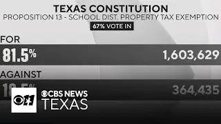Early results show Texas voters appear to be backing all 17 amendments