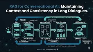 RAG for Conversational AI Explained | Long-Term Memory, Context Management & Consistent AI Chatbots