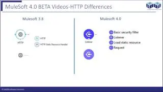 Mule 4 Installation & HelloWorld Demo