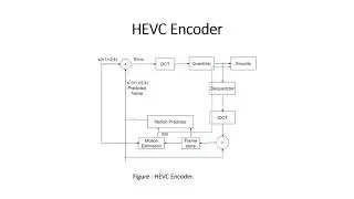 Digital design of Fractional Motion Estimation in High Efficiency Video Coding (HEVC)/H.265 codec