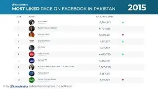 Most Liked Page on Facebook in Pakistan (2014-2019)