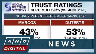 SWS survey: Marcos, VP Duterte trust ratings drop after anti-corruption rallies | ANC