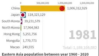 Eastern Asia population between year 1960 - 2020