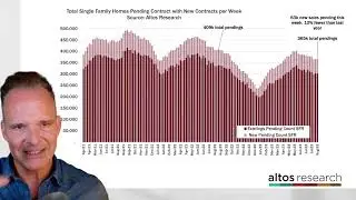 Housing inventory is at its highest level of the year
