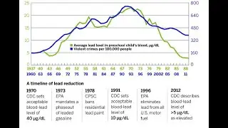 Lead Exposure & Crime Rates (with Dr  Shahir Masri)