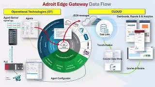 Adroit Edge Gateway