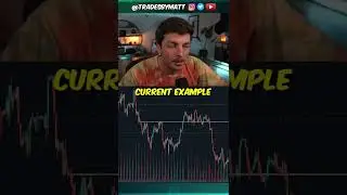 Support and Resistance Strategy