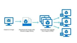 Lec-27 || Azure VMSS Deploy and Auto Scaling ||. CPU Load Test On Vmss