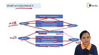 SNMP Access Policy - Internet Management -- Network Management in Telecommunication
